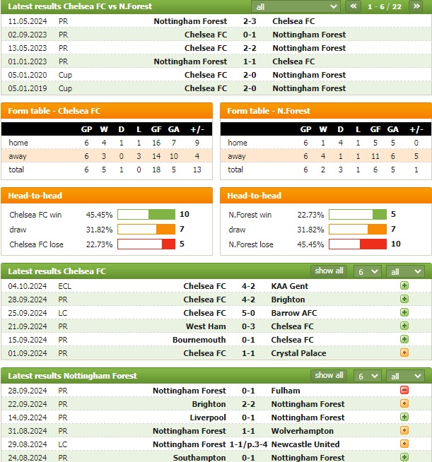 Nhận định bóng đá Chelsea vs Nottingham Forest