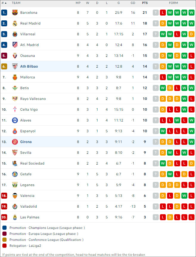 Xếp hạng bóng đá Girona vs Bilbao