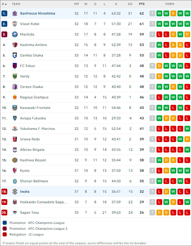 Xếp hạng bóng đá Jubilo Iwata vs Sanfrecce Hiroshima