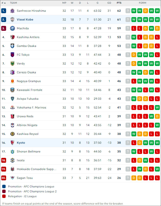 Xếp hạng bóng đá Kyoto Sanga vs Vissel Kobe