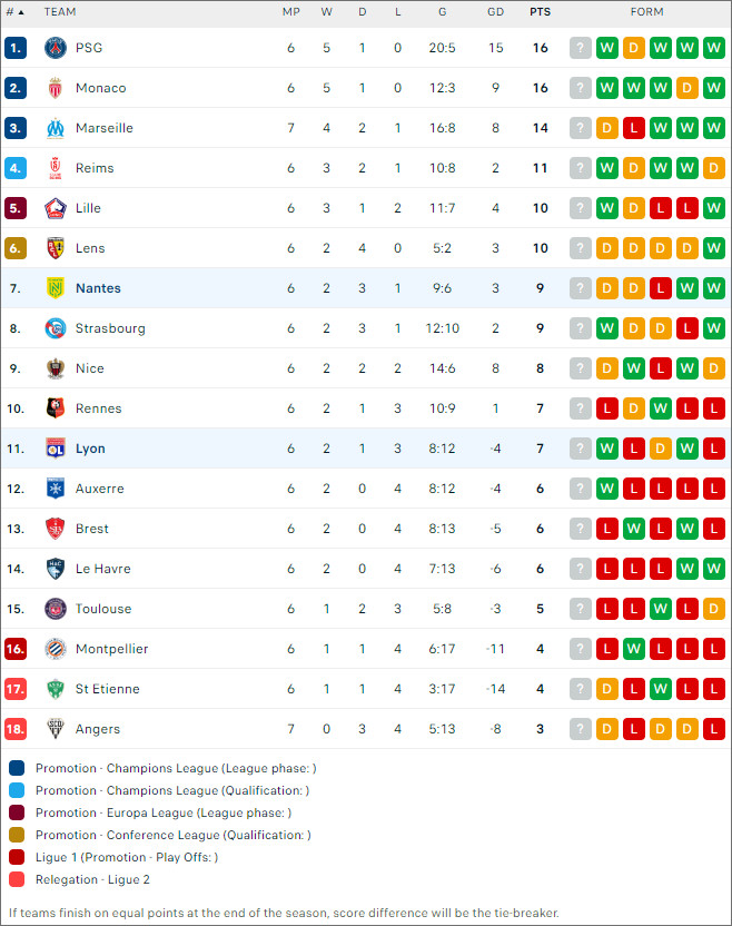 Xếp hạng bóng đá Lyon vs Nantes