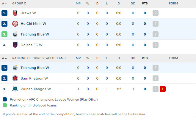 Xếp hạng bóng đá nữ TP.HCM vs nữ Taichung