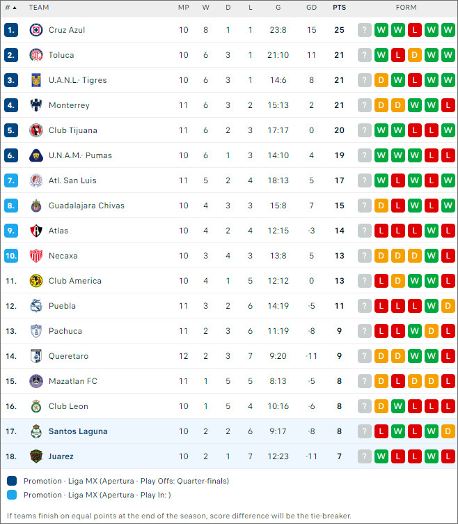 Xếp hạng bóng đá Santos Laguna vs Juárez