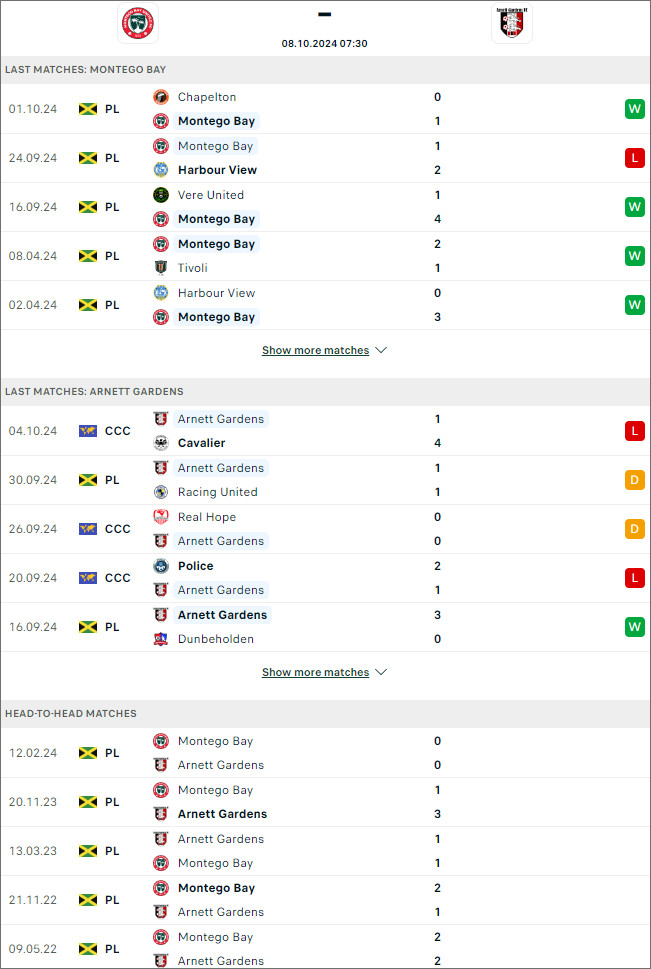 Montego Bay Utd vs Arnett Gardens, 7h30 ngày 8/10 - Ảnh 1