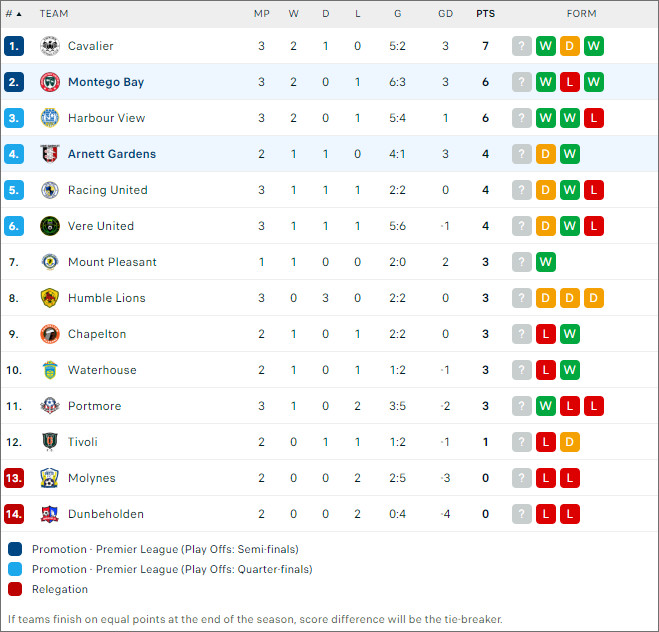 Montego Bay Utd vs Arnett Gardens, 7h30 ngày 8/10 - Ảnh 2