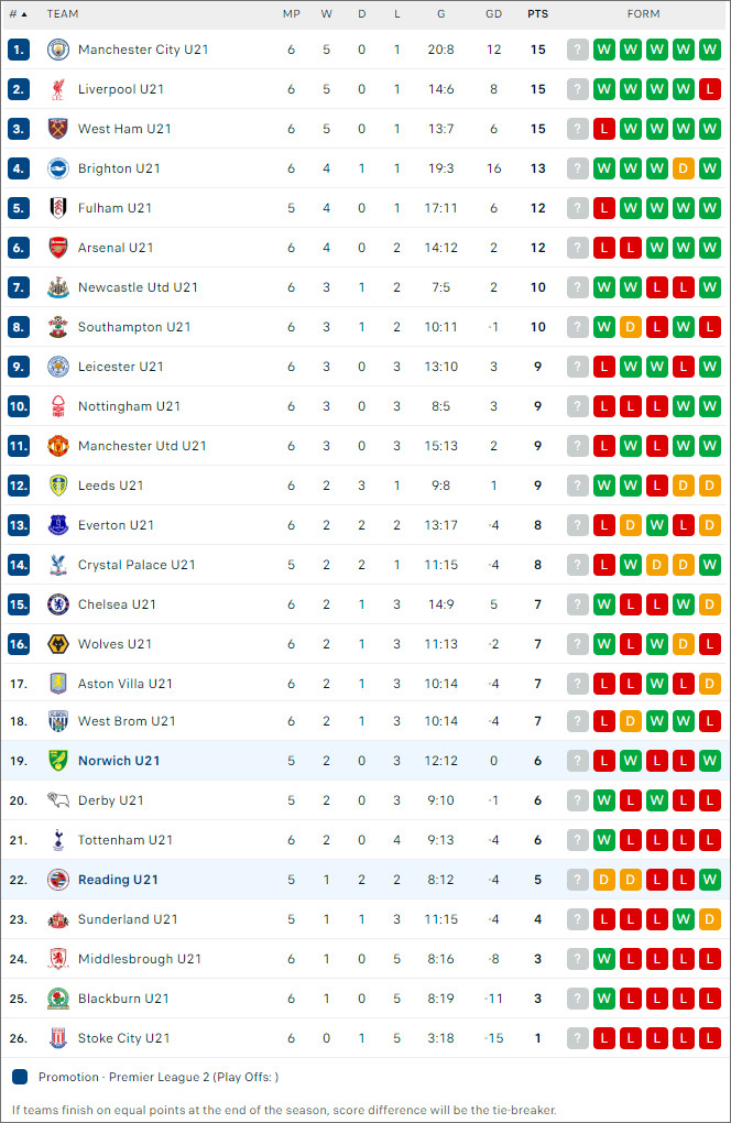 Reading U21 vs Norwich City U21, 1h ngày 8/10 - Ảnh 2