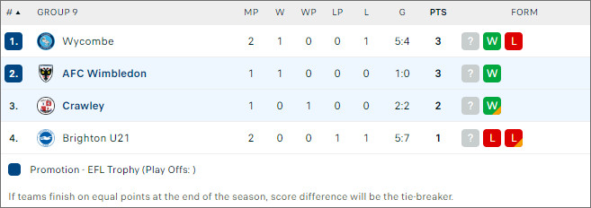 Crawley Town vs AFC Wimbledon, 1h45 ngày 9/10 - Ảnh 2