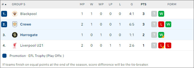 Crewe Alexandra vs Harrogate Town, 1h45 ngày 9/10 - Ảnh 2