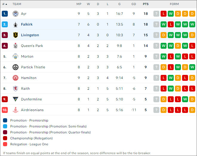 Falkirk vs Livingston, 1h45 ngày 9/10 - Ảnh 2