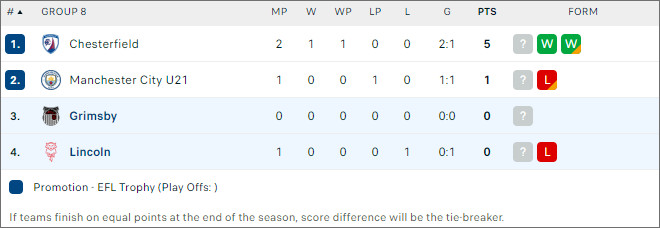 Grimsby Town vs Lincoln City, 1h30 ngày 9/10 - Ảnh 2