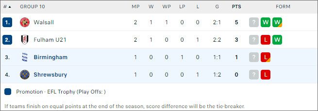 Shrewsbury Town vs Birmingham City, 1h30 ngày 9/10 - Ảnh 2