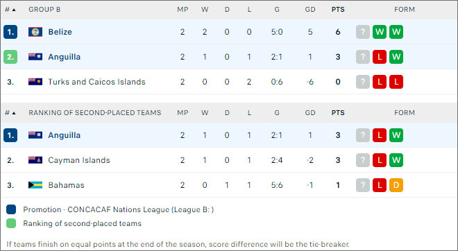 Bảng xếp hạng Anguilla vs Belize