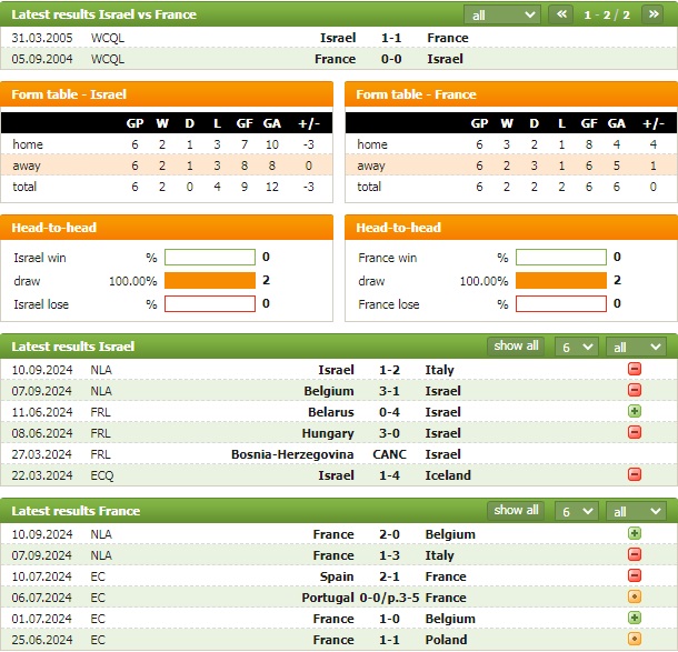 Nhận định bóng đá Israel vs Pháp, 2h ngày 11/10 - Ảnh 1