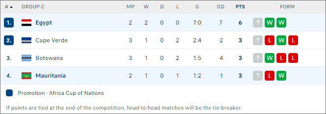 Ai Cập vs Mauritania, 23h ngày 11/10 - Ảnh 2