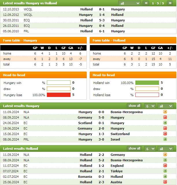 Nhận định bóng đá Hungary vs Hà Lan