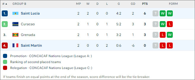 Saint-Martin vs Saint Lucia, 7h ngày 12/10 - Ảnh 2