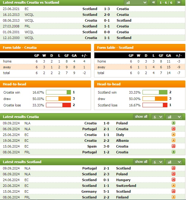 Nhận định bóng đá Croatia vs Scotland