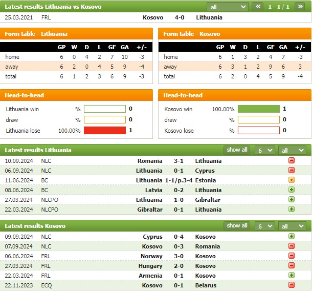 Nhận định bóng đá Lithuania vs Kosovo