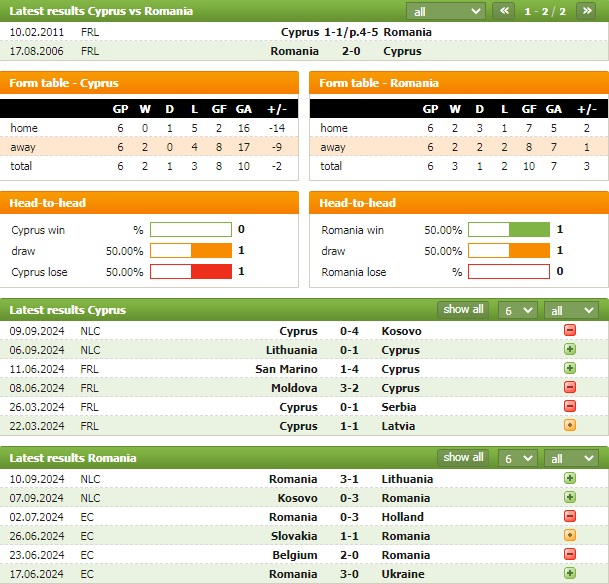 Nhận định bóng đá Síp vs Romania, 1h45 ngày 13/10 - Ảnh 1
