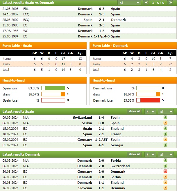 Nhận định bóng đá Tây Ban Nha vs Đan Mạch, 1h45 ngày 13/10 - Ảnh 1