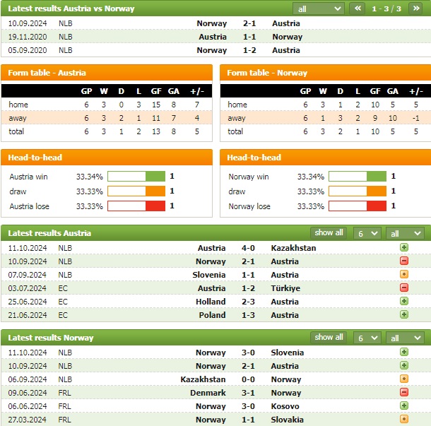 Nhận định bóng đá Áo vs Na Uy, 1h45 ngày 14/10 - Ảnh 1