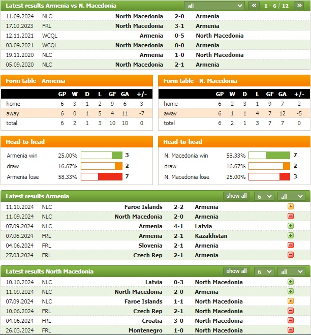 Nhận định bóng đá Armenia vs Bắc Macedonia, 23h ngày 13/10 - Ảnh 1