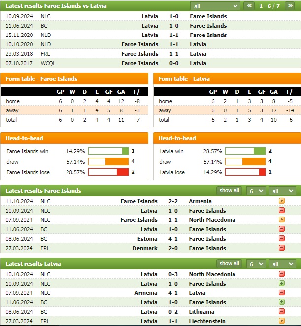 Nhận định bóng đá Faroe vs Latvia, 1h45 ngày 14/10 - Ảnh 1