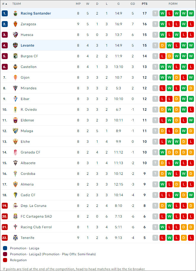 Racing Santander vs Levante, 21h15 ngày 13/10 - Ảnh 2