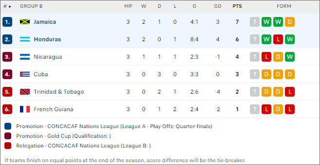 Jamaica vs Honduras, 8h ngày 15/10 - Ảnh 2