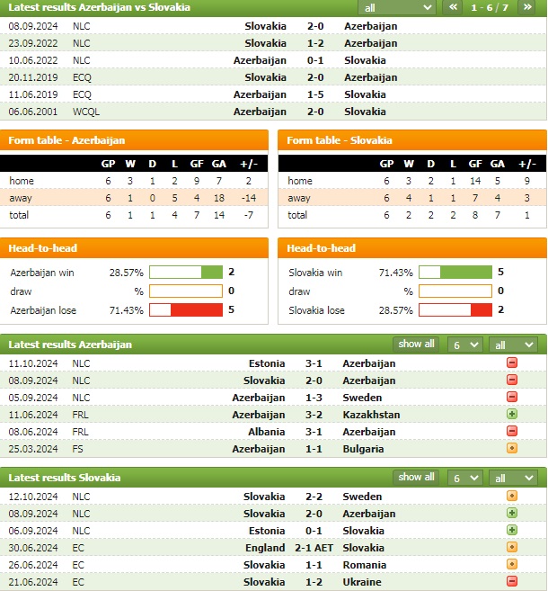 Nhận định bóng đá Azerbaijan vs Slovakia