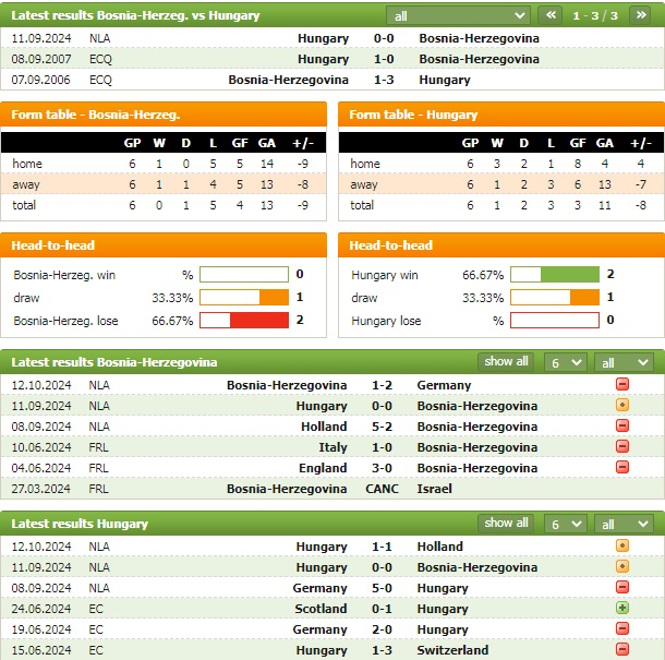 Nhận định bóng đá Bosnia vs Hungary