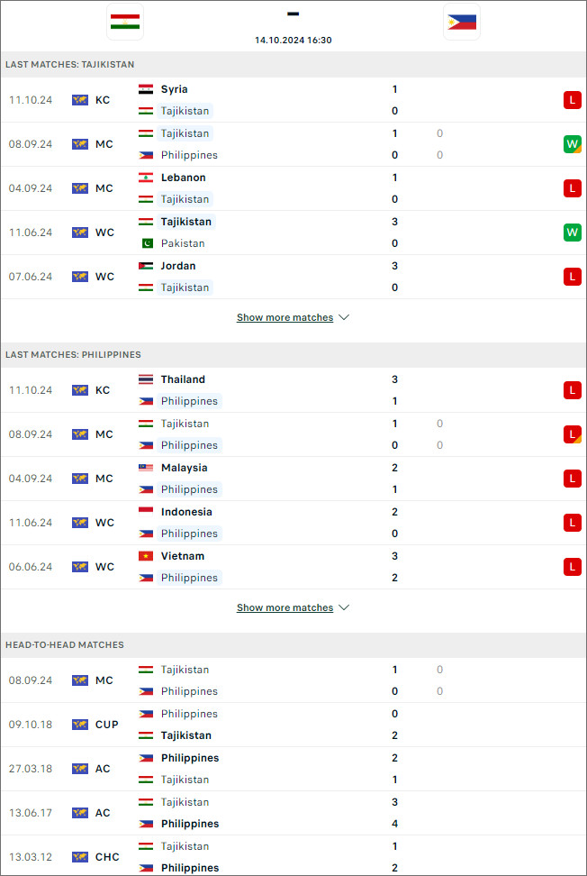 Nhận định bóng đá Tajikistan vs Philippines, 16h30 ngày 14/10