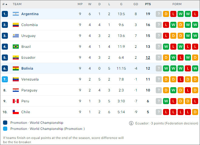 Argentina vs Bolivia, 7h ngày 16/10 - Ảnh 3