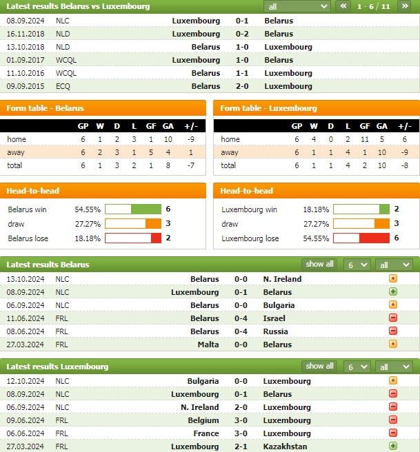 Nhận định bóng đá Belarus vs Luxembourg, 1h45 ngày 16/10 - Ảnh 1