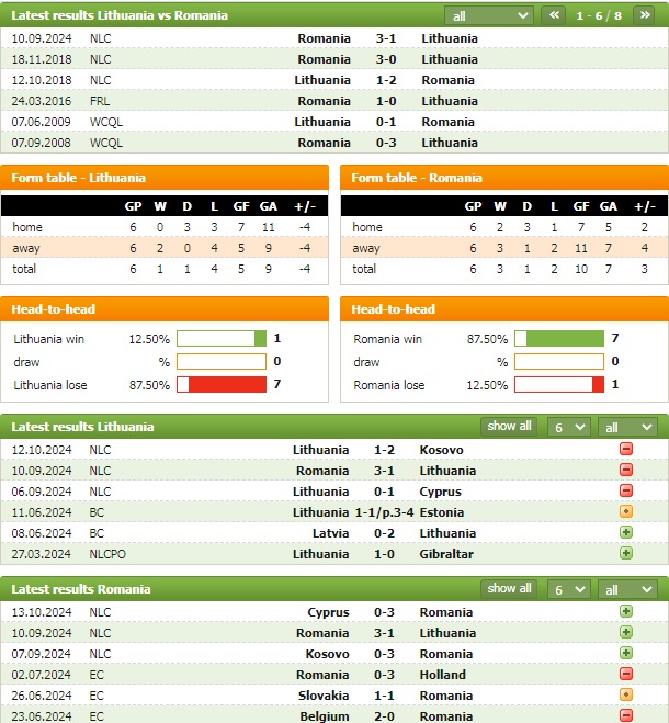 Nhận định bóng đá Lithuania vs Romania, 1h45 ngày 16/10 - Ảnh 1