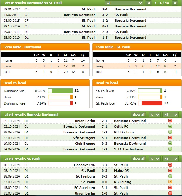 Nhận định bóng đá Dortmund vs St Pauli, 1h30 ngày 19/10 - Ảnh 1