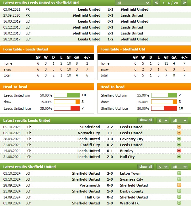 Nhận định bóng đá Leeds vs Sheffield United