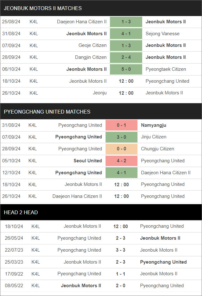 Nhận định bóng đá Jeonbuk Hyundai B vs Pyeongchang United, 12h ngày 18/10 - Ảnh 1