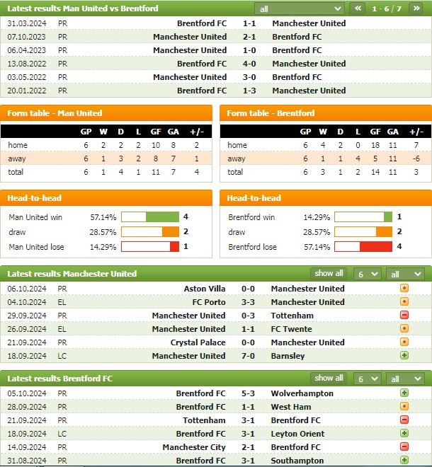 Nhận định bóng đá MU vs Brentford, 21h ngày 19/10 - Ảnh 1