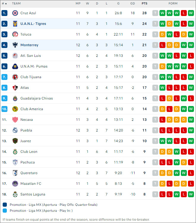 Monterrey vs Tigres UANL, 10h10 ngày 20/10 - Ảnh 2