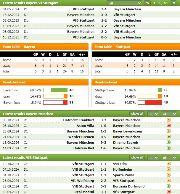 Nhận định bóng đá Bayern Munchen vs Stuttgart, 23h30 ngày 19/10 - Ảnh 1
