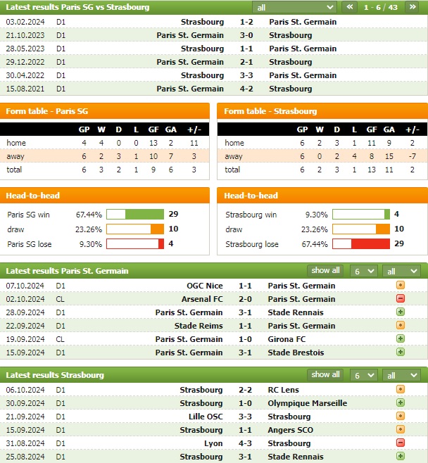 Nhận định bóng đá PSG vs Strasbourg, 2h ngày 20/10 - Ảnh 1