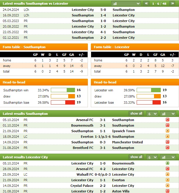 Nhận định bóng đá Southampton vs Leicester, 21h ngày 19/10 - Ảnh 1