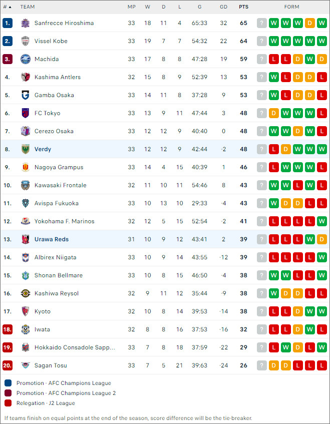 Nhận định bóng đá Tokyo Verdy vs Urawa Red Diamonds, 15h ngày 19/10 - Ảnh 2