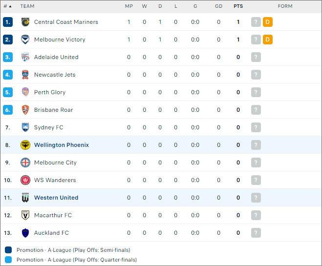 Wellington Phoenix vs Western United, 10h ngày 20/10 - Ảnh 2