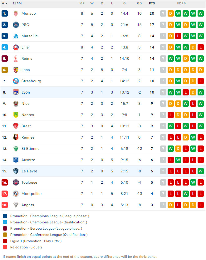 BXH bóng đá Ligue 1