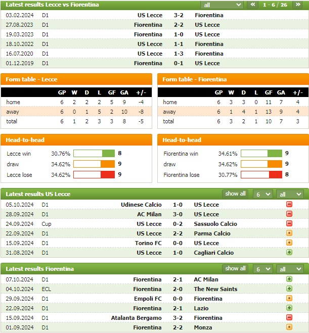 Nhận định bd net Lecce vs Fiorentina, 20h ngày 20/10