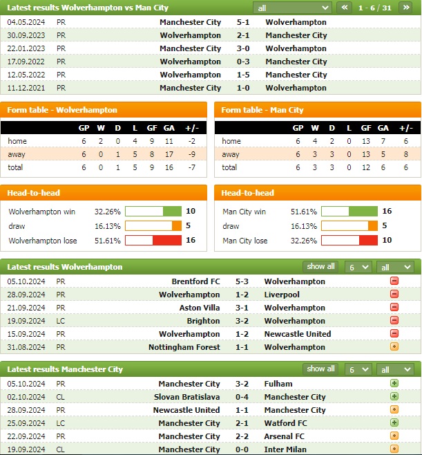 Nhận định bd net Wolves vs Man City, 20h ngày 20/10