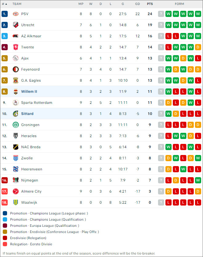 Willem II vs Fortuna Sittard, 17h15 ngày 20/10 - Ảnh 2