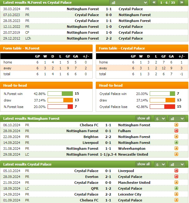 Nhận định bóng đá Nottingham vs Crystal Palace